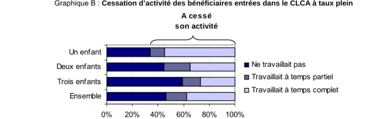 Graphique B : Cessation d’activité des bénéficiaires entrées dans le CLCA à taux plein 