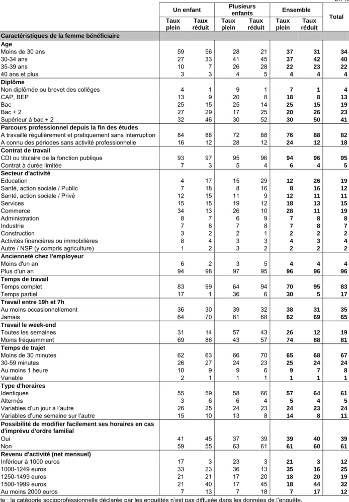 Tableau 2 : Caractéristiques des bénéficiaires en juillet 2009 (un à trois mois avant de bénéficier du CLCA)         En %  Un enfant  Plusieurs  enfants  Ensemble     Taux  plein  Taux  réduit  Taux plein  Taux  réduit  Taux plein  Taux  réduit  Total 