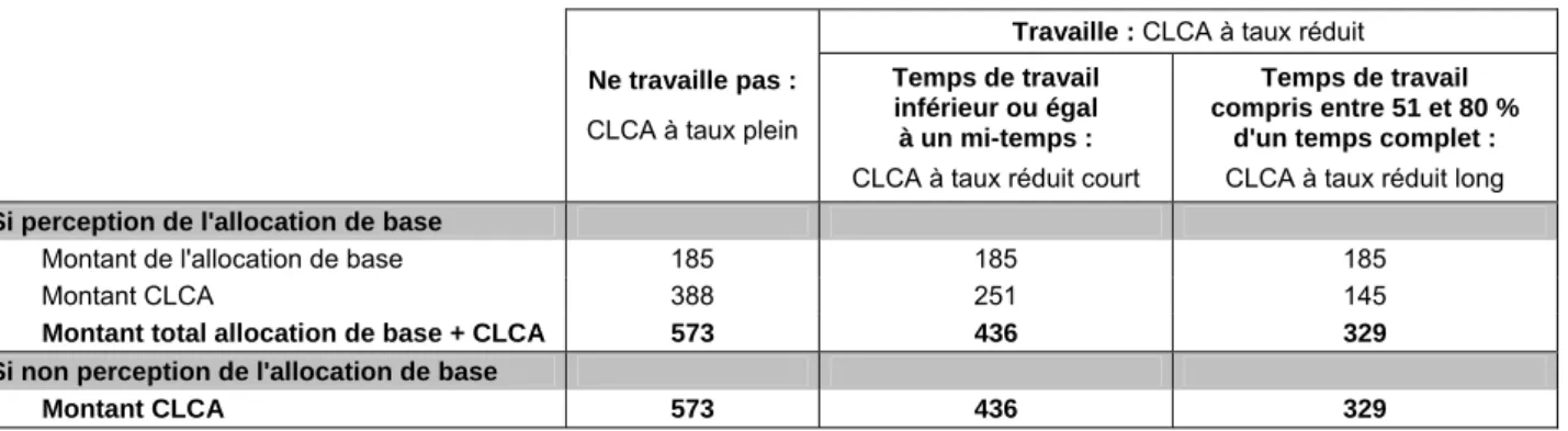 Tableau 1 : Montants mensuels du CLCA