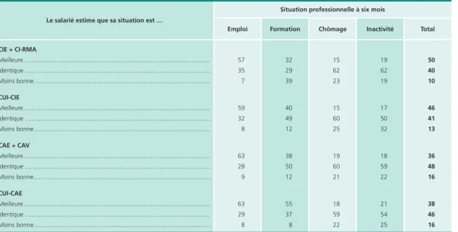 Tableau 10 •  opinion des salariés sur l’évolution de leur situation après le contrat aidé, selon leur situation En %