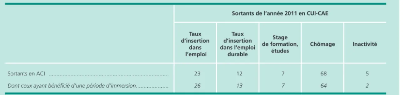 Graphique A • actions de formation et d’accompagnement réalisées en cui-cae