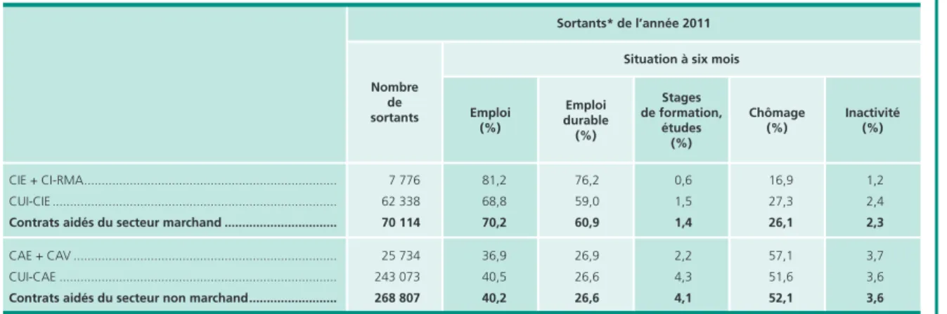 Tableau 2 •  Situation professionnelle à six mois des sortants en 2011 de contrats aidés En %