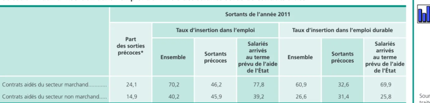 Tableau 3 •  Taux d’insertion dans l’emploi à six mois des salariés sortis de contrats aidés En %