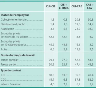 Tableau 5 •  Taux d’insertion dans l’emploi  et dans l’emploi durable à six mois  selon les caractéristiques des salariés 
