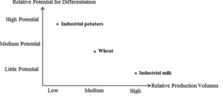 Fig. 3 Potential for differentiation and production volumes of markets for primary agricultural products