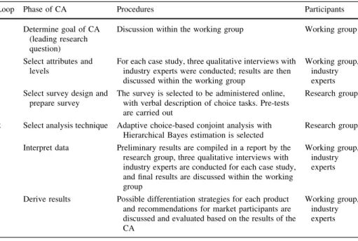 Table 4 Phases of the CA