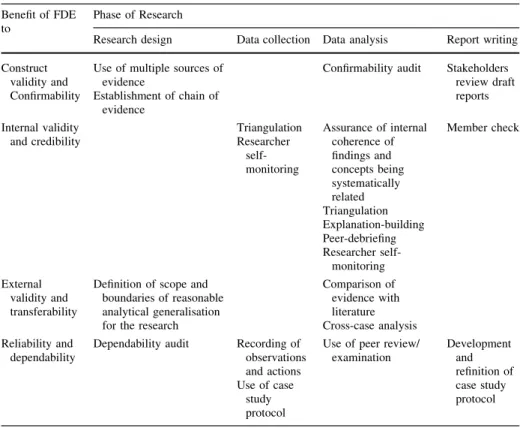 Table 5 Techniques of FDE that benefit CA validity and reliability, based on phase of research Benefit of FDE