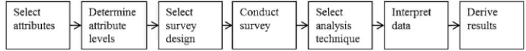 Fig. 1 Main steps of a conjoint analysis experiment (adapted from Baier and Brusch 2009)