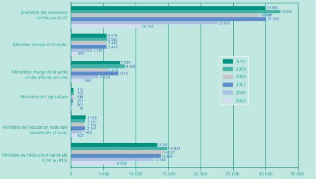 Graphique A • Nombre de titres et diplômes obtenus par VAE parmi les principaux certificateurs