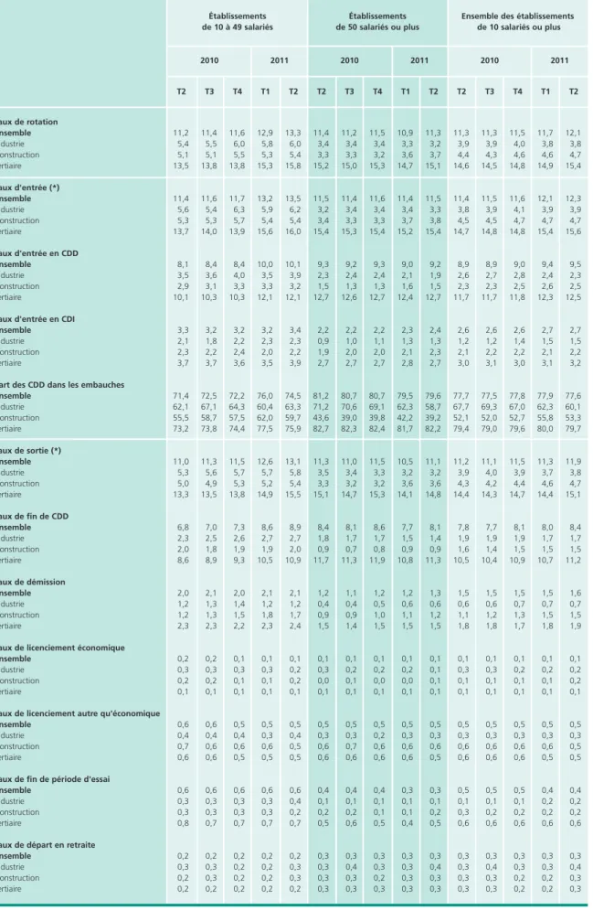 Tableau 1 • Mouvements d'entrée selon la nature du contrat et mouvements de sortie selon les principaux motifs dans les établissements de 10 salariés ou plus 