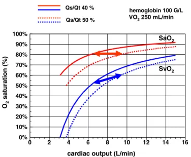 Fig. 3 Effect of an increase in cardiac output from 6.5 to 9.5 l/min and a simultaneous increase in physiologic shunt from 40% to 50%