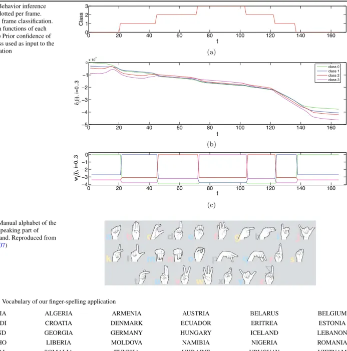 Fig. 4 Behavior inference results plotted per frame.