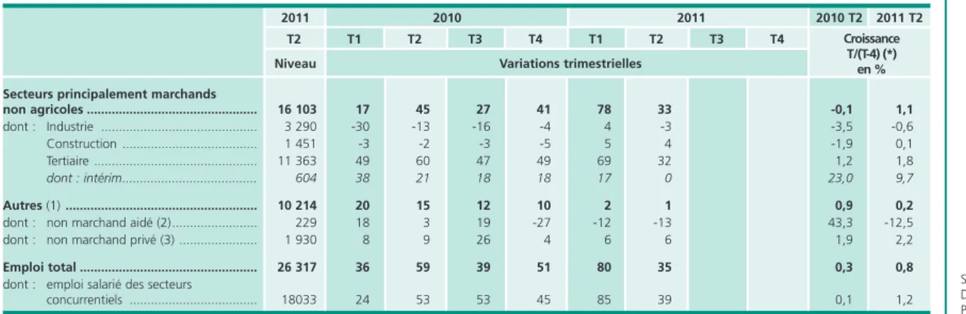 Graphique 2 • Emploi salarié par grands secteurs d’activité