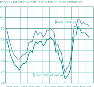 Graphique 7 • Taux de chômage au sens du BIT en France