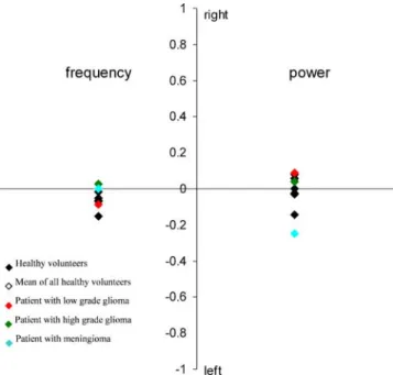 Figure 4 illustrates reconstructed fibers in a data set of one healthy volunteer. The red areas are the tracking seed regions within the left and right primary motor cortex, derived from the fMRI activations