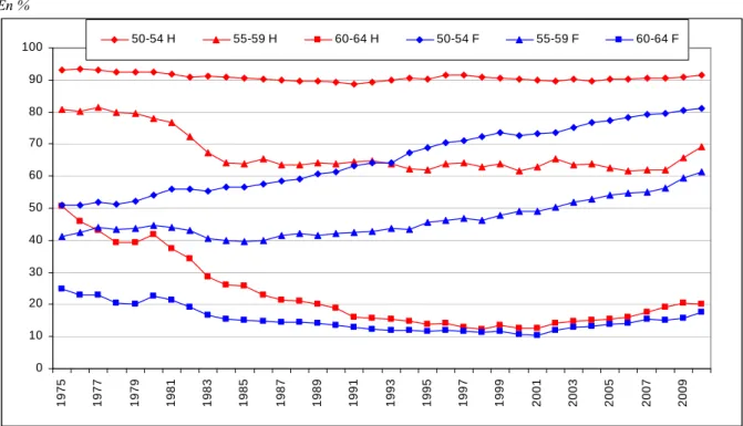 Graphique 3 : Taux d’activité des 50-64 ans par tranche d’âge et par sexe de 1975 à 2010 