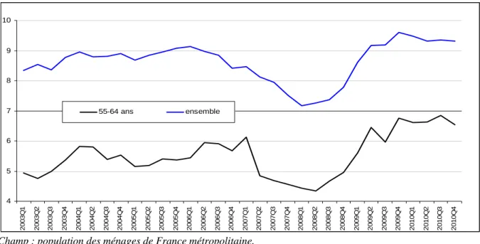 Graphique 5 : Taux de chômage trimestriel des seniors et de l’ensemble des actifs  En % de la population active  45678910 2003Q1 2003Q2 2003Q3 2003Q4 2004Q1 2004Q2 2004Q3 2004Q4 2005Q1 2005Q2 2005Q3 2005Q4 2006Q1 2006Q2 2006Q3 2006Q4 2007Q1 2007Q2 2007Q3 2