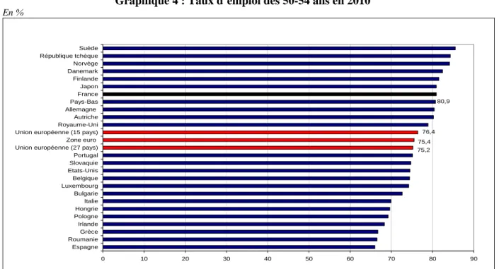 Graphique 4 : Taux d’emploi des 50-54 ans en 2010  En % 0 10 20 30 40 50 60 70 80 90EspagneRoumanieGrèceIrlandePologneHongrieItalieBulgarieLuxembourgBelgiqueEtats-UnisSlovaquiePortugalUnion européenne (27 pays)Zone euro Union européenne (15 pays)Royaume-Un