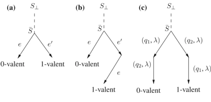 Fig. 2 A fork, a hook, and a rake (a) 0-valent 0-valent 0-valent1-valent1-valent 1-valent(b)(c)