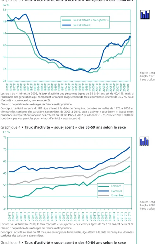 Graphique 4 • Taux d’activité « sous-jacent » des 55-59 ans selon le sexe