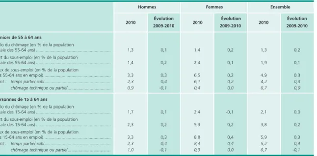 Tableau 5 • Halo du chômage et sous-emploi des seniors de 55 à 64 ans