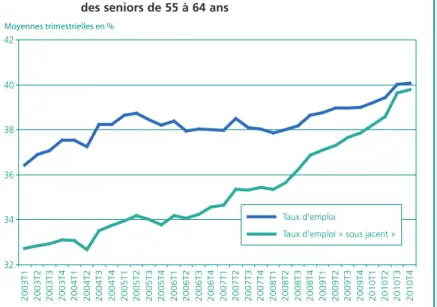 Graphique 10 • Taux d’emploi et taux d’emploi « sous-jacent » des seniors de 55 à 64 ans