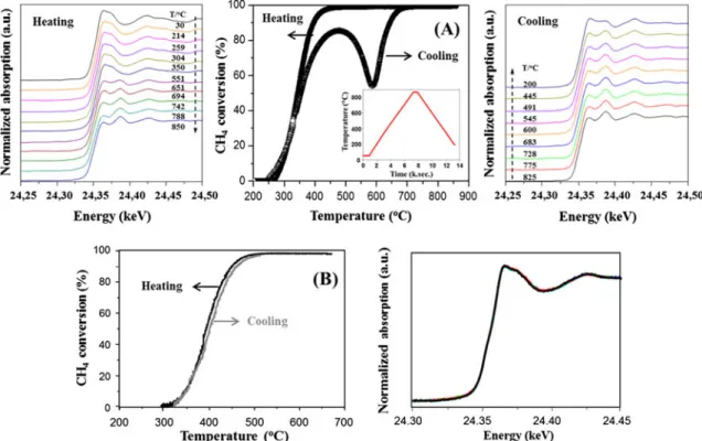 Fig. 1a. The black spectrum (see heating) indicates the initial state of palladium in the catalyst, which is the oxidized state [21]