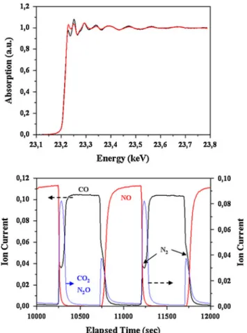 Fig. 4 Sequential pulses between 1 vol% CO/He and 1 vol% NO/He over pre-reduced fresh Rh/Al 2 O 3 catalyst at 450 °C