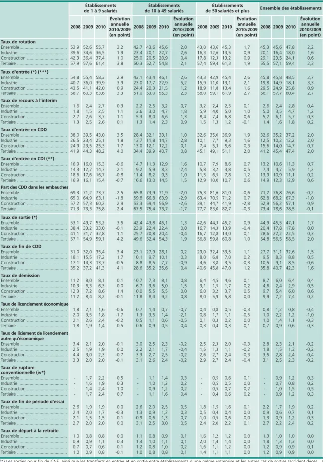 Tableau 1 • Mouvements d'entrée selon la nature du contrat et mouvements de sortie selon les principaux motifs En % Taux de rotation Ensemble .....................................