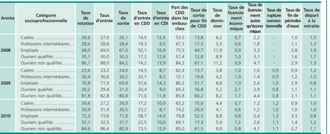 Tableau 4 • Mouvements de main-d'œuvre par catégorie socioprofessionnelle