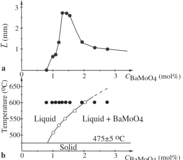 FIGURE 1 a Dependence of L ¯ on C BaMoO4 . b The solubility of BaMoO 4