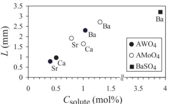 FIGURE 2 Maximum L ¯ versus C solute for molybdates and tungstates of Ca, Sr, and Ba as well as for BaSO 4