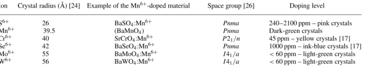 TABLE 2 Crystal radii of group-VI ions in tetrahedral oxo-coordination, which may be substituted by the Mn 6 + ion