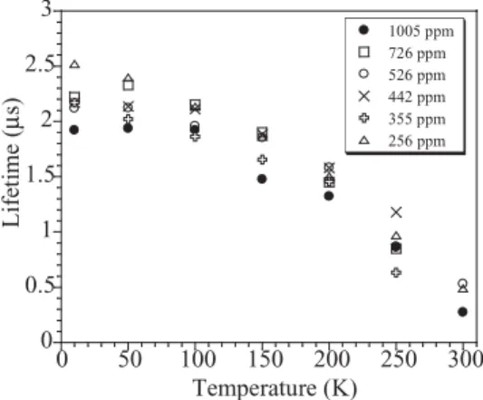 FIGURE 6 Variation of the fluorescence lifetime of BaSO 4 :Mn 6 + with temperature for different manganese concentrations