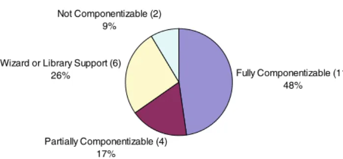 Figure 1 summarizes the results; the precise definition of the categories and the criteria retained are described next