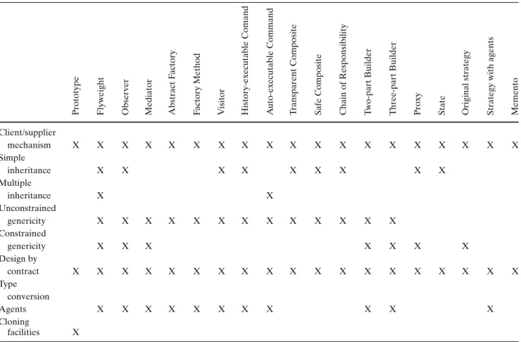 Table 1 Eiffel language mechanisms and their use in the Pattern Library