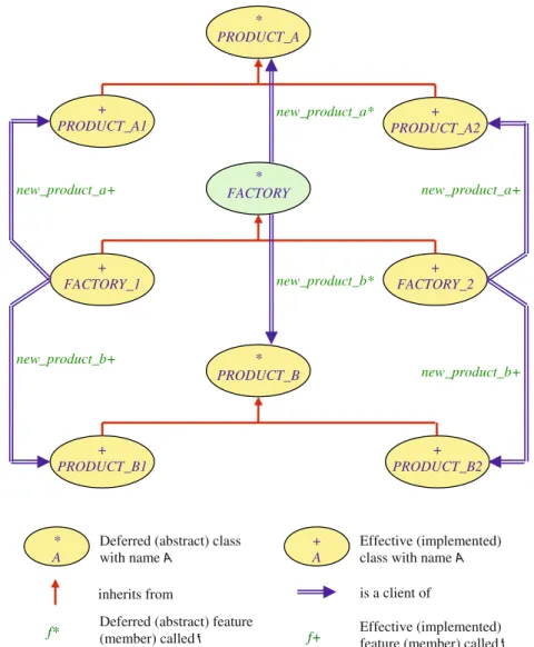 Fig. 3 Class structure for the Abstract Factory pattern