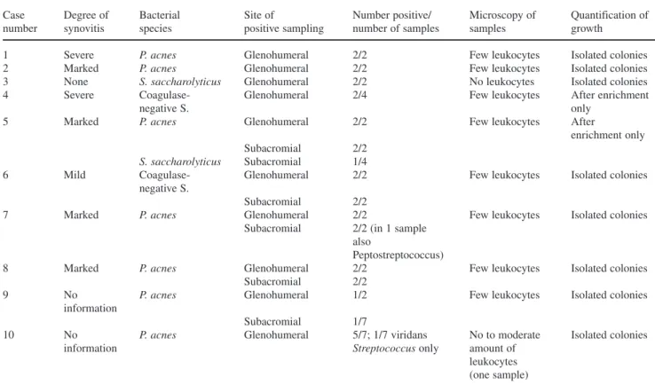 Table 1 Characteristics of the 10 patients prior to diagnostic surgery (index procedure) and at latest follow-up