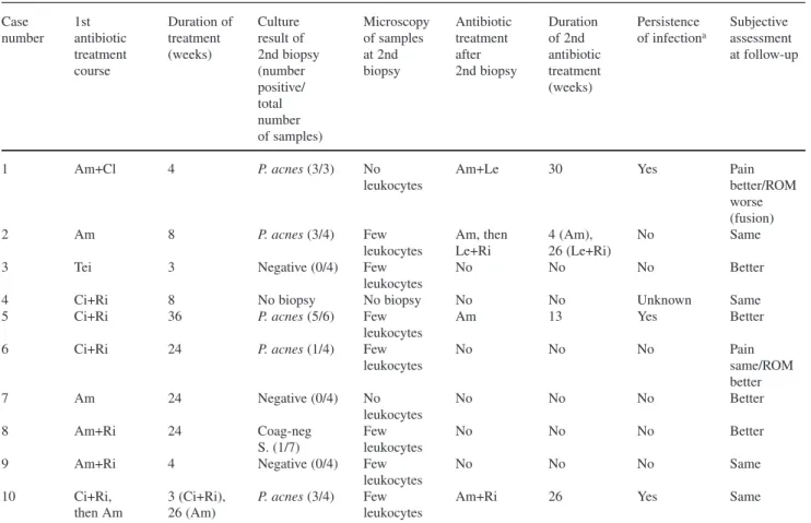 Table 3 Antibiotic treatment and microbiological outcome