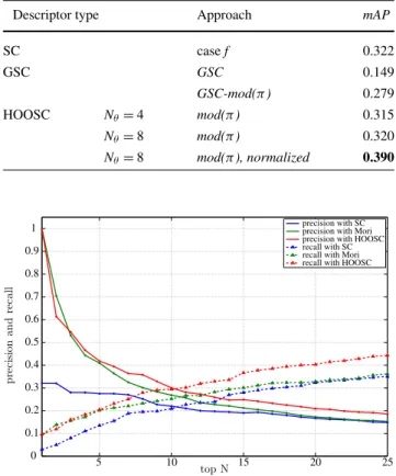 Fig. 10 (Color online) Average precision (continuous lines) and aver- aver-age recall (dotted lines) curves for the retrieval task in the M&amp;L dataset with three methods; in blue the approach with best mAP in SC-based retrieval (case f ), in green the G