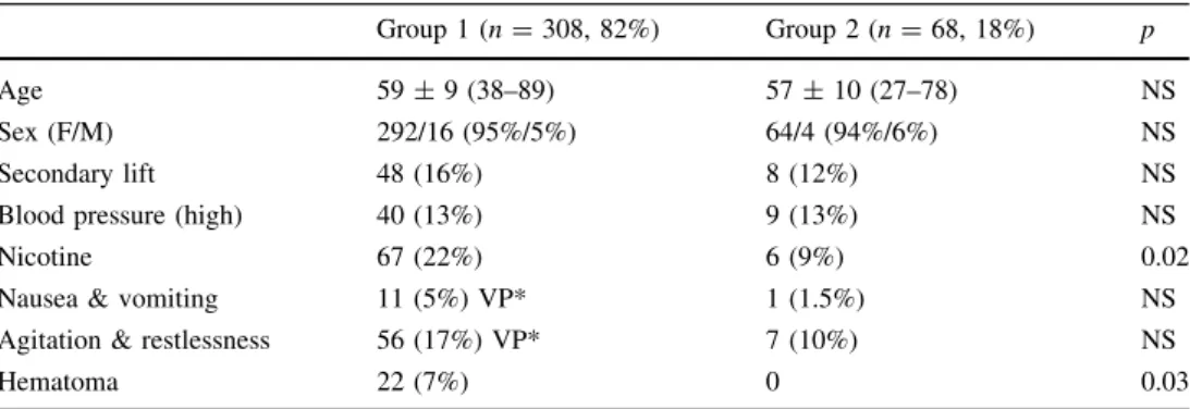Table 1 Characteristics of the 376 patients receiving face-lifts in two different clinics