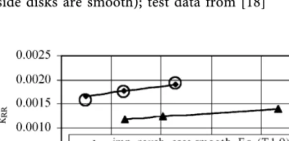 Fig. 4. Influence of axial casing width on disk friction factors;