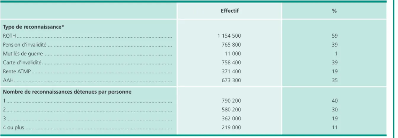 Tableau 1 • Répartition de la population handicapée au sens large selon les critères retenus pour sa définition