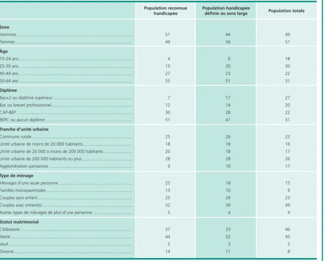 Tableau 3 • Caractéristiques des populations handicapées selon les deux définitions retenues En %