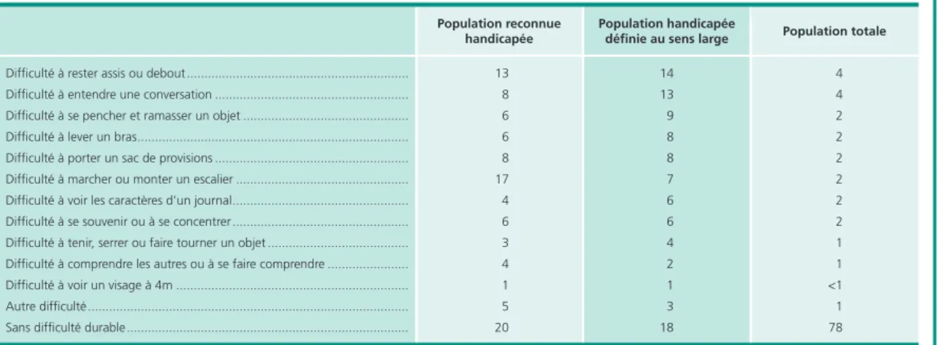 Tableau 5 • Principale difficulté durable la plus gênante dans la vie quotidienne En %