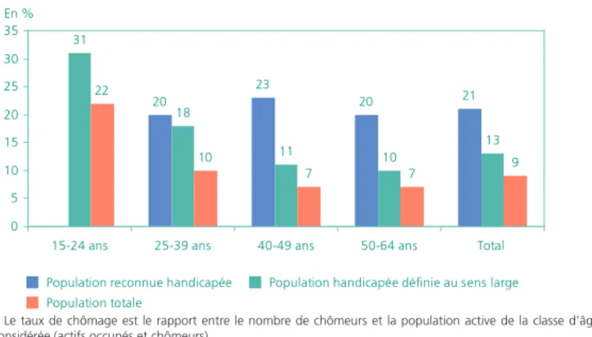 Graphique 3 • Taux de chômage* au sens du BIT de la population handicapée      et de l’ensemble de la population**