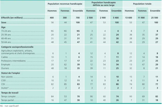 Graphique 4 • Type d’emploi occupé par les personnes handicapées       ayant une reconnaissance administrative  