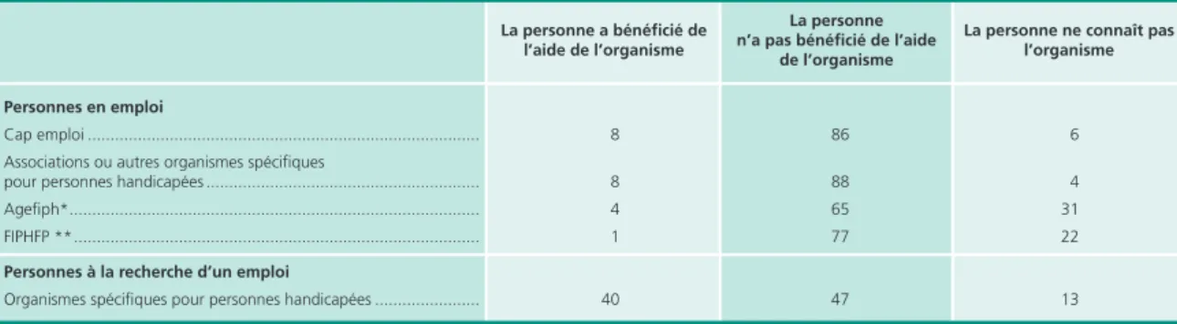 Tableau 11 •  Aides à l’emploi des personnes ayant une reconnaissance administrative de leur handicap En %