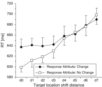 Fig. 4 Experiment 2: Interaction between intertrial response transition and distance of target location shifts