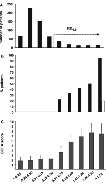 Fig. 1 a Frequency distribution of postoperative serum creatinine changes among patients undergoing aortic abdominal surgery